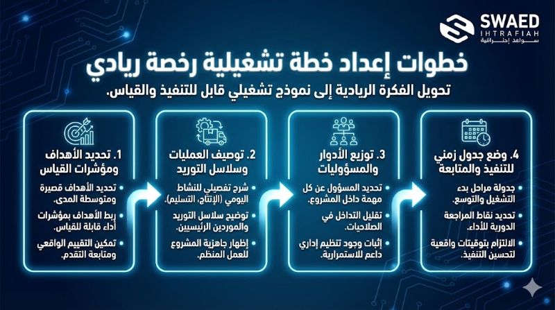 خطوات إعداد خطة تشغيلية رخصة ريادي 