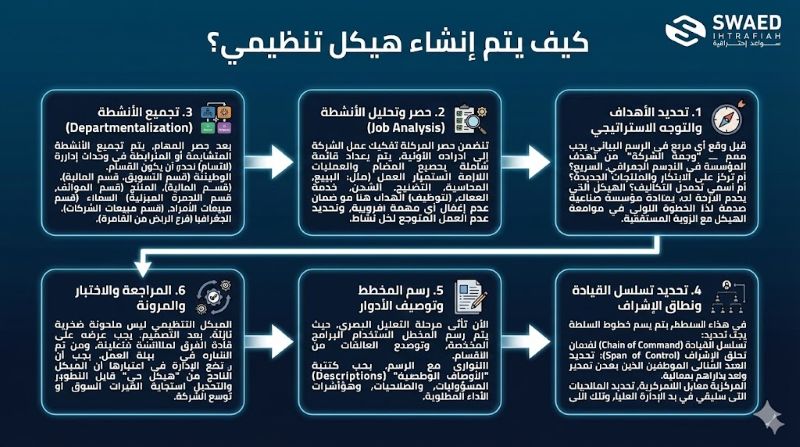خطوات انشاء الهيكل التنظيمي الإداري