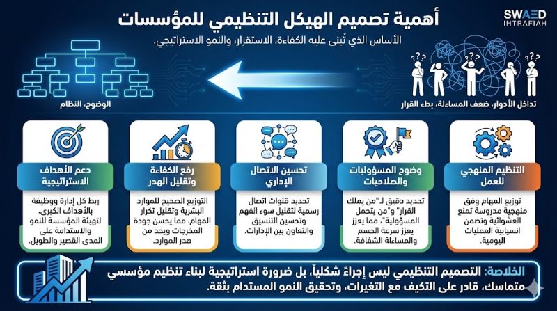 أهمية تصميم الهيكل التنظيمي للمؤسسات