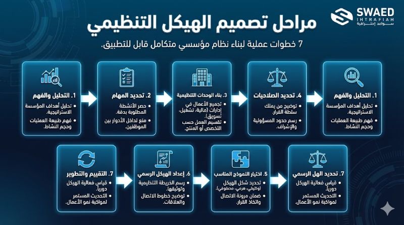 مراحل الهيكل التنظيمي (Organizational Structure)