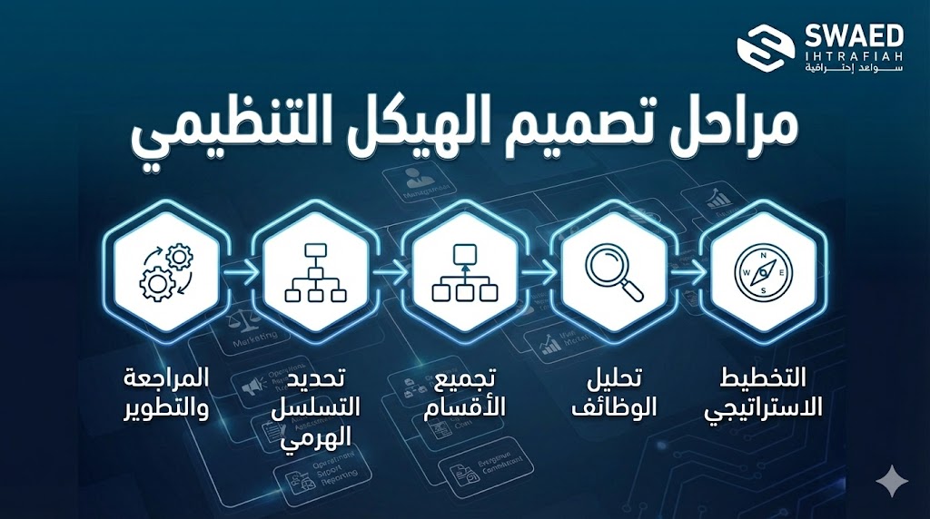 ما هي مراحل تصميم الهيكل التنظيمي: من التحليل إلى بناء نموذج إداري ناجح