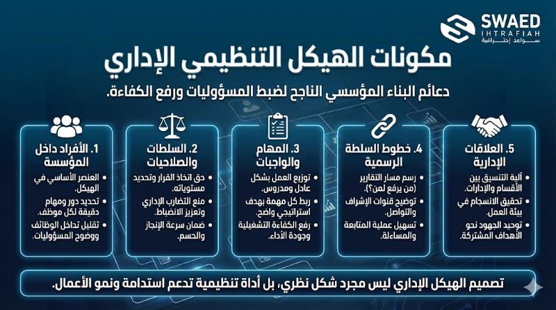 مكونات الهيكل التنظيمي الإداري