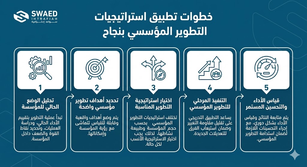خطوات اعداد استراتيجيات التطوير المؤسسي