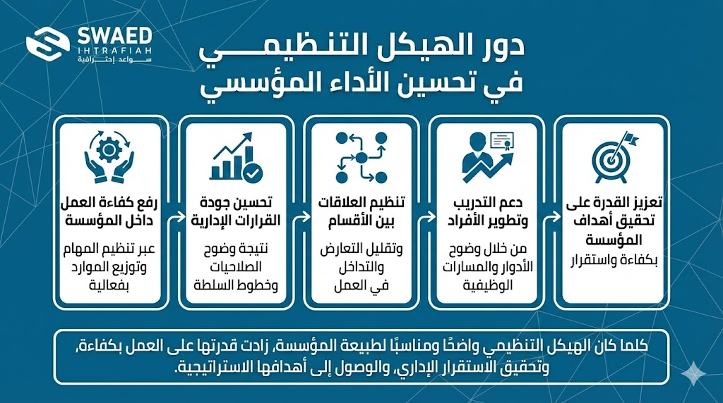 دور الهيكل التنظيمي في تحسين الأداء المؤسسي