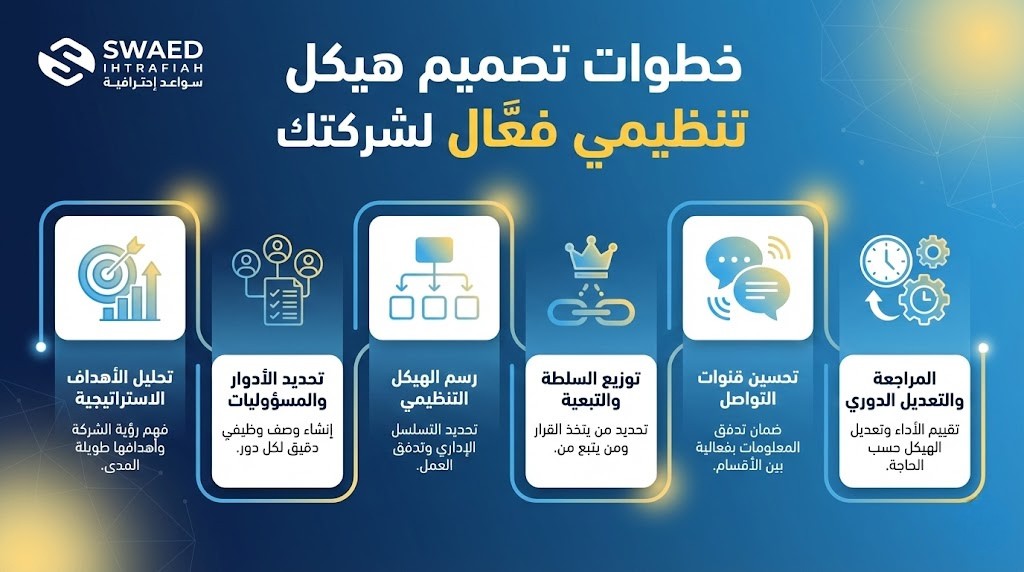 خطوات تصميم هيكل تنظيمي فعّال لشركتك