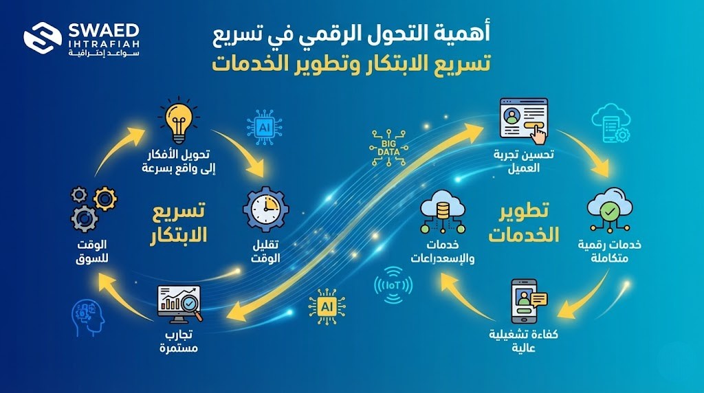 أهمية التحول الرقمي في تسريع الابتكار وتطوير الخدمات