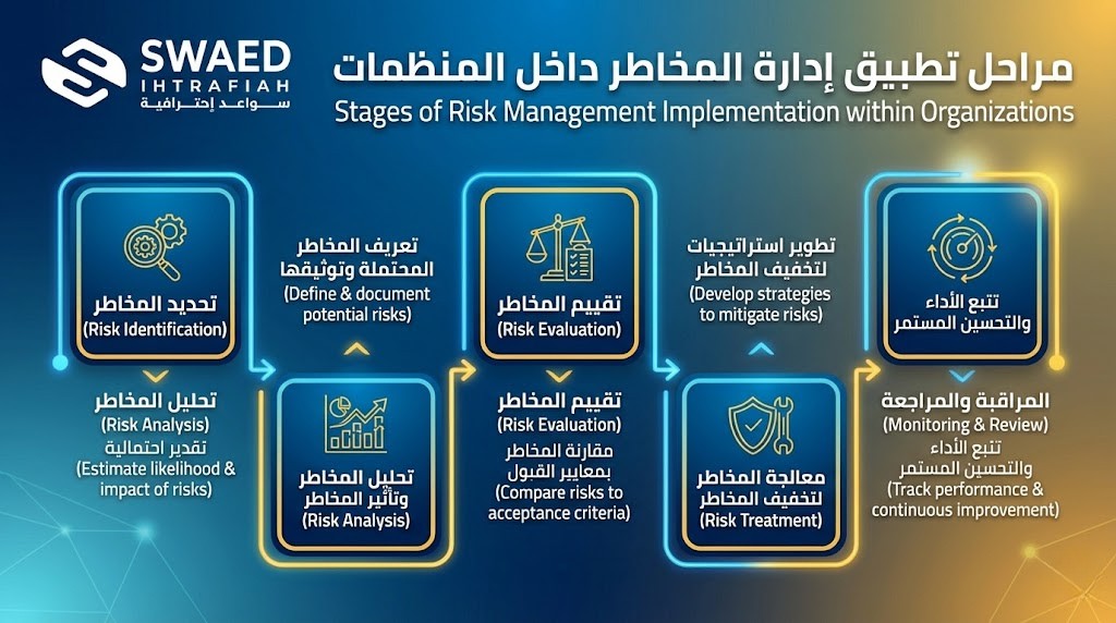 مراحل تطبيق إدارة المخاطر داخل المنظمات