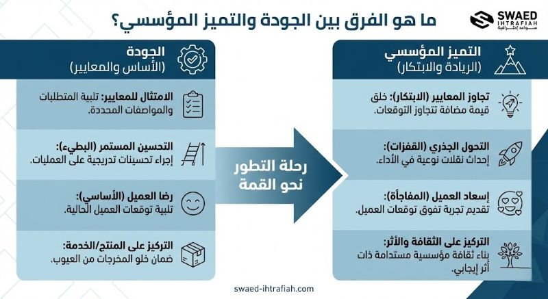 من الالتزام بالمعايير إلى قمة الريادة: ما هو الفرق بين الجودة والتميز المؤسسي؟