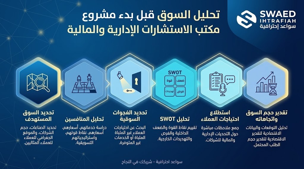 تحليل السوق قبل بدء مشروع مكتب الاستشارات الإدارية والمالية