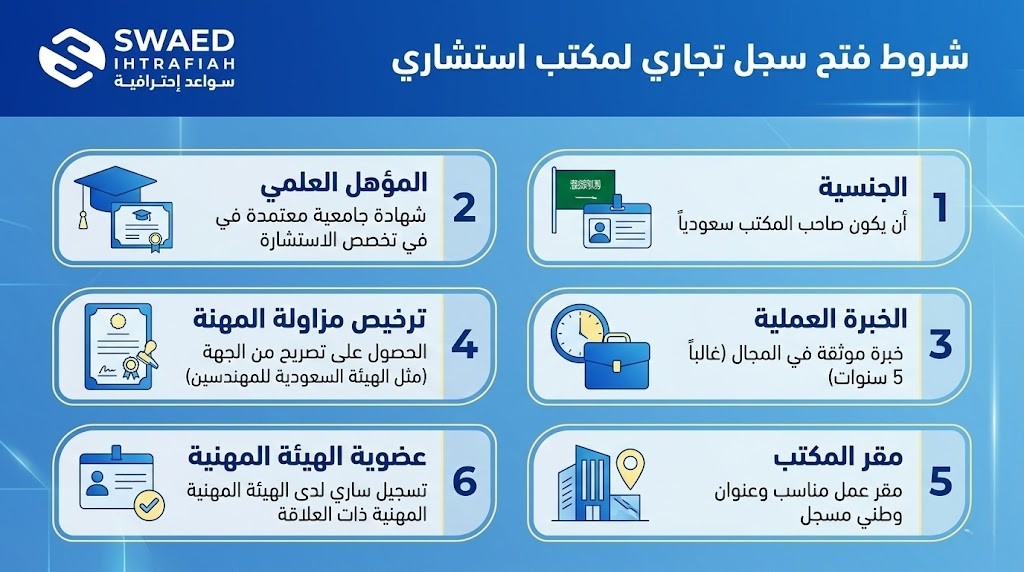 ما هي شروط فتح سجل تجاري لمكتب استشاري (الشروط العامة)