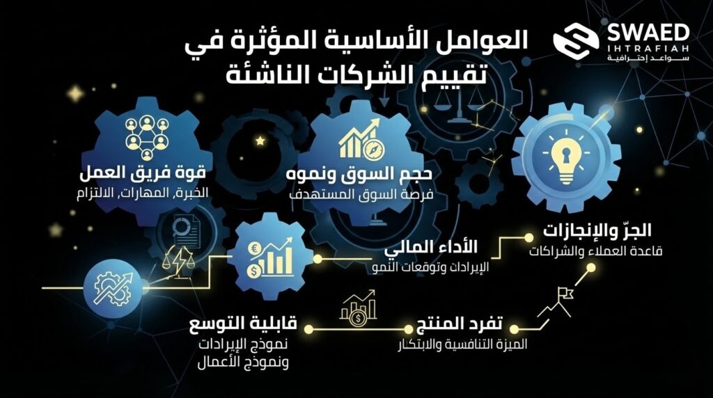 العوامل الأساسية المؤثرة في تقييم الشركات الناشئة