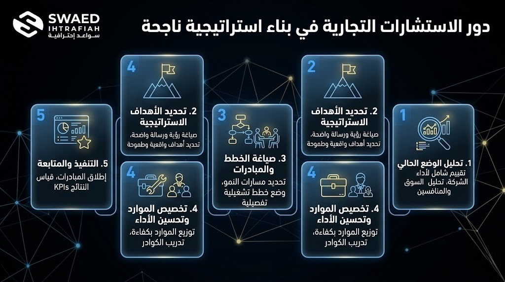 دور الاستشارات التجارية في بناء استراتيجية ناجحة