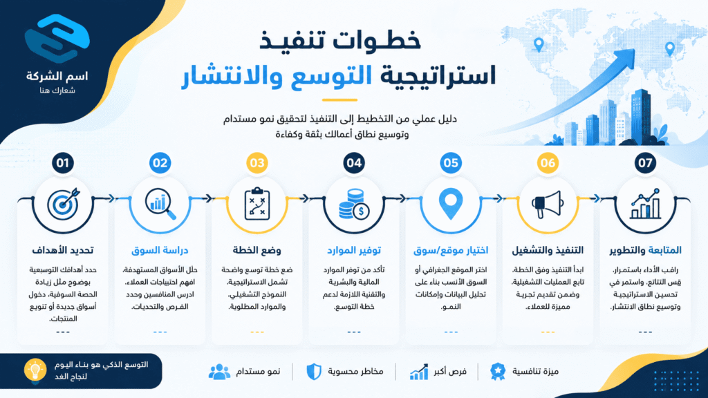 خطوات تنفيذ استراتيجية التوسع والانتشار