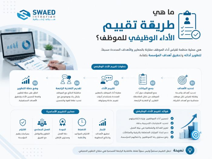 طريقة تقييم الأداء الوظيفي للموظف: كيف تبني فريق أقوى وتحصل على نتائج أوضح 2 طريقة تقييم الأداء الوظيفي للموظف